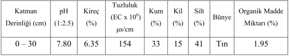 Çizelge 3.1. Deneme alanı topraklarının bazı fiziksel ve kimyasal özellikleri 