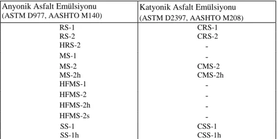 Tablo 5.1. Emülsiyon sınıfları  Anyonik Asfalt Emülsiyonu   (ASTM D977, AASHTO M140) 