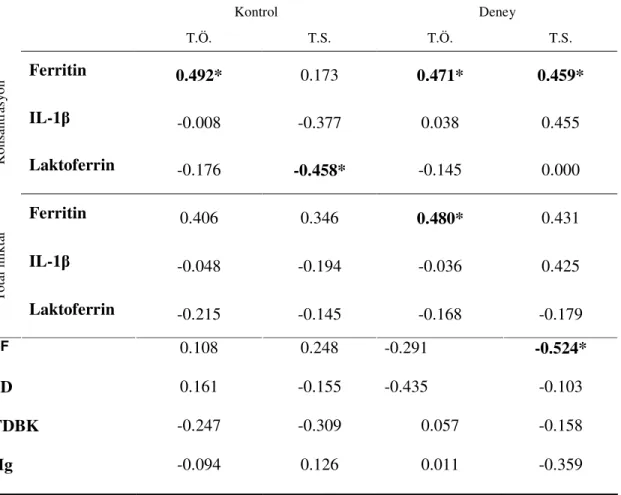 Tablo 4.4.2. KAS ile DOS Biyokimyasal Ve Hematolojik Bulguların İlişkisi(r s ) 