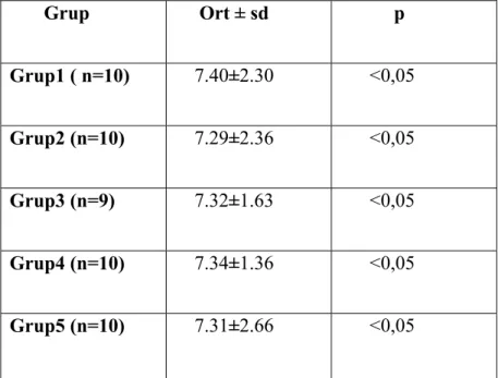 Tablo 3.  Grupların PH Değerlerinin Karşılaştırılması         Grup       Ort ± sd             p  Grup1 ( n=10)      7.40±2.30        &lt;0,05  Grup2 (n=10)      7.29±2.36        &lt;0,05  Grup3 (n=9)      7.32±1.63        &lt;0,05  Grup4 (n=10)      7.34±1