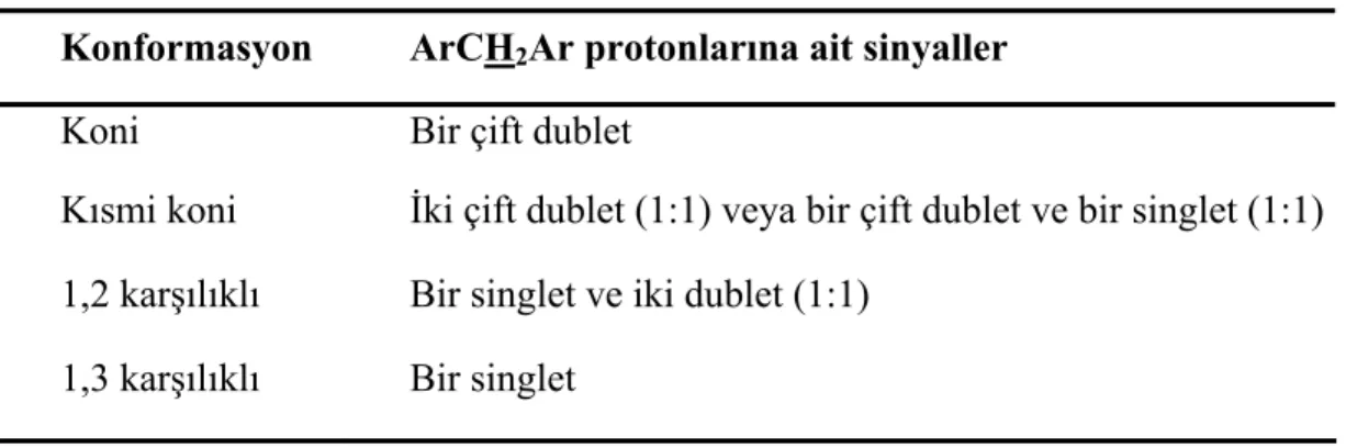 Çizelge 2.1. Kaliks[4]arenlerin konformasyonlarına ait  1  H NMR spektrumları  Konformasyon ArCH 2 Ar protonlarına ait sinyaller 
