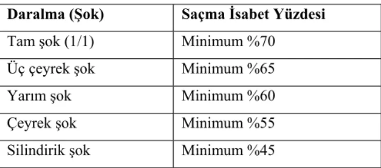 Tablo 2.2. Değişik şok çaplarında beklenen atış oranları 