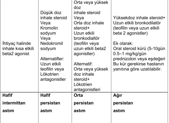 Tablo 4: Astımda Basamak Tedavisi (1) 
