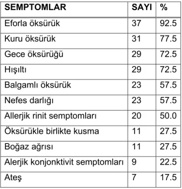 Tablo 6: Hastalarda astım atağında görülen semptomlar 