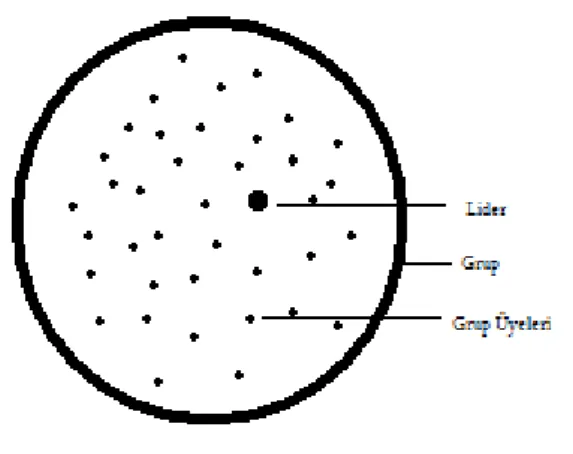 ġekil 1- Lider-Grup-Üyeler 