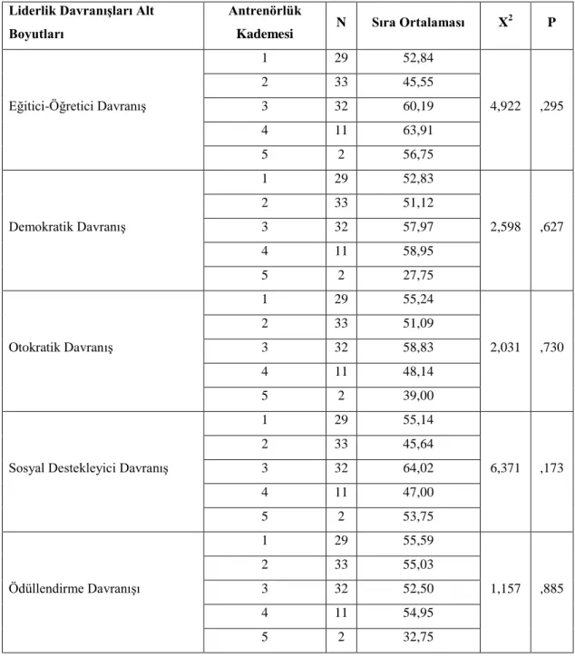 Çizelge 9. Antrenörlerin, Kademelerine Göre Tercih Ettikleri Liderlik DavranıĢlarının KarĢılaĢtırılması   Liderlik DavranıĢları Alt 