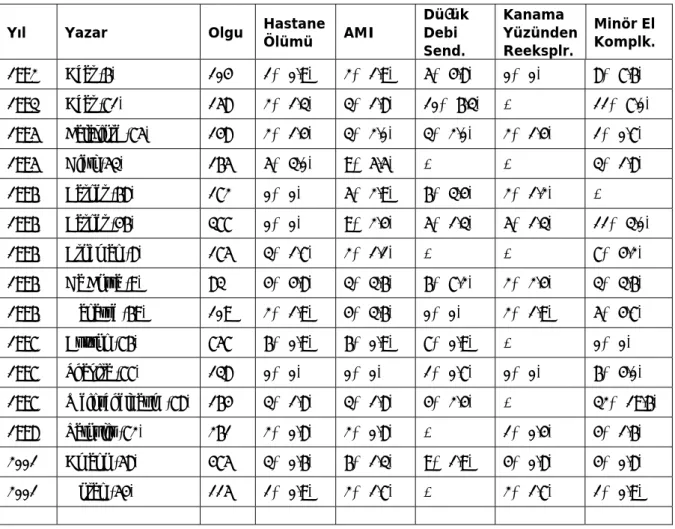 Tablo I. Radial arter grefti kullanılan serilere ait perioperatif komplikasyonlar.  