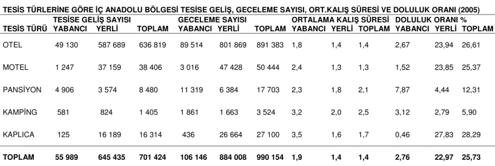 Tablo 4: Tesis türlerine göre  ç Anadolu Bölgesi tesise geli , geceleme sayısı, ortalama kalı  süresi ve doluluk oranı (2005)  (www.turizm.gov.tr) 