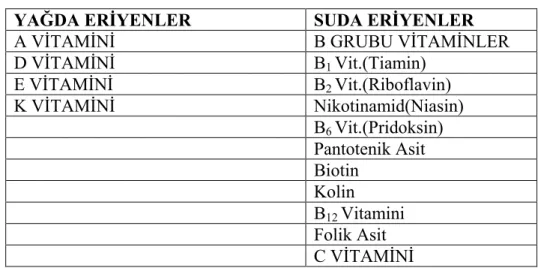 Tablo 3.2: Vitaminlerin sınıflandırılması 