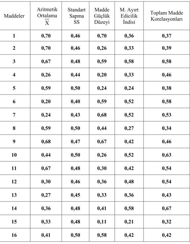 Tablo 3.3.1. Ölçek Maddelerine İlişkin Aritmetik Ortalama, Standart Sapma, Güçlük  Düzeyi, Ayırt Edicilik İndisi ve Toplam Madde Korelasyonları 