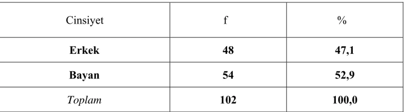 Tablo 4.1.1.1’de cinsiyet dağılımlarına ilişkin frekans (f) ve yüzdeler (%) ile Şekil  4.1.1.1'de dağılıma ilişkin grafik verilmektedir