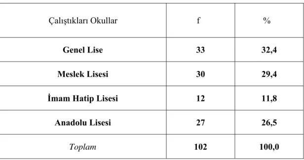 Tablo 4.1.2.1. Biyoloji öğretmenlerinin çalıştıkları ortaöğretim kurumlarına göre  dağılımlarına ilişkin istatistiki bilgiler 