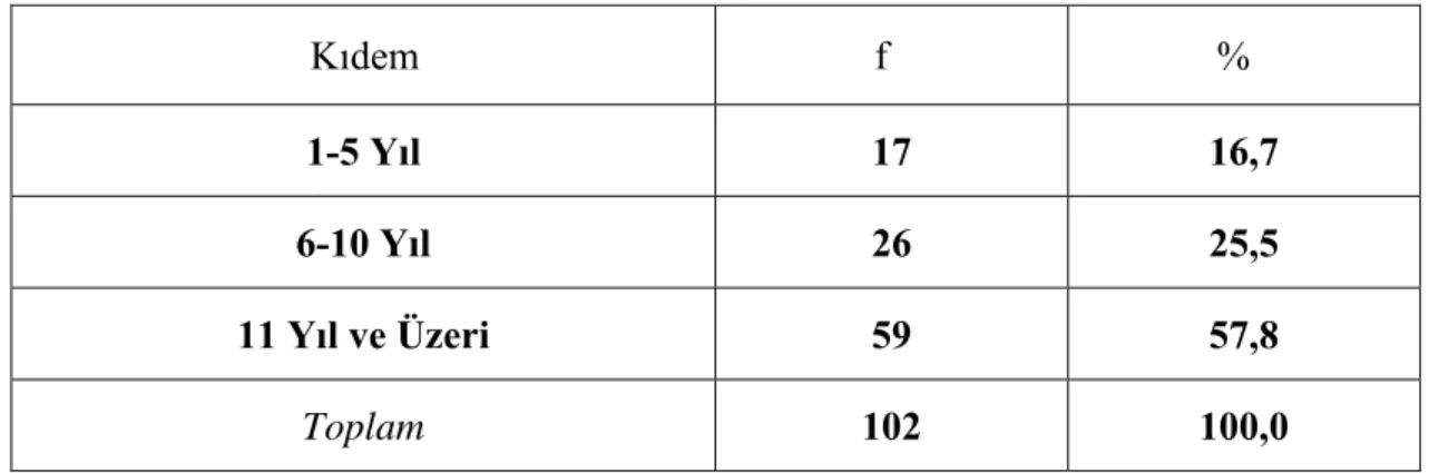 Şekil 4.1.3.1. Biyoloji öğretmenlerinin kıdemlerine göre dağılımları 