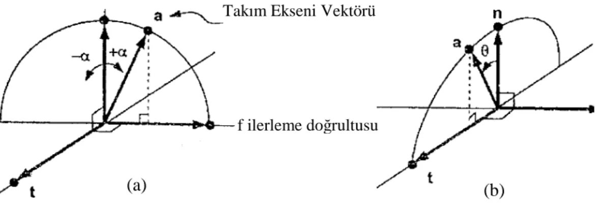 Şekil 4.2. Ters ve Dalma kesme 