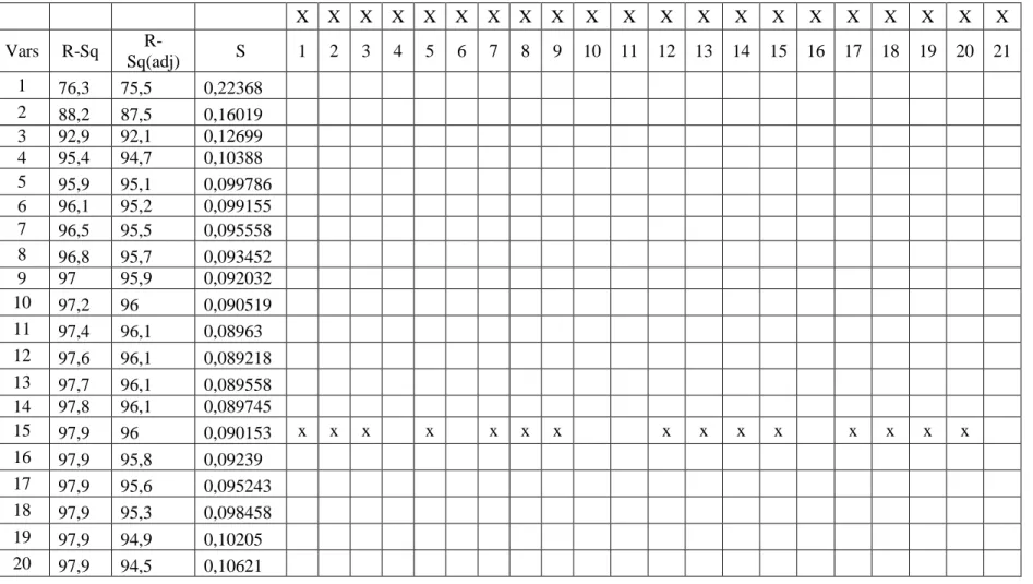 Tablo 5.11  Beş eksen düz takımla eş yönlü frezelemede işleme zamanını içine almayan model için en uygun regresyon değerlerinin ve  denklemlerinin analizi              X  X  X  X  X  X  X  X  X  X  X  X  X  X  X  X  X  X  X  X  X  Vars  R-Sq   R-Sq(adj)  S