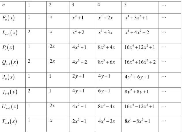 Tablo 3.2  n 1 2  3  4  5  L ( )F xn 1  x x 2 +  1 x 3 + 2 x x 4 + 3 x 2 +  1 L 1 ( )Ln−x 2  x x 2 +  2 x 3 + 3 x x 4 + 4 x 2 +  2 L n ( )P x 1  2x 4 x 2 +  1 8 x 3 + 4 x 16 x 4 + 12 x 2 +  1 L 1 ( )Qn−x 2  2x 4 x 2 +  2 8 x 3 + 6 x 16 x 4 + 16 x 2 +  2 L 