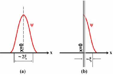 Şekil 1.16 (a) Sonlu bir süperiletkende, süperiletken durumdaki bir çekirdeğin  dalga fonksiyonu