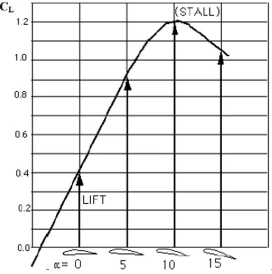 Şekil 3.3 Hücum açısına göre kaldırma (lift) kuvveti katsayısı 