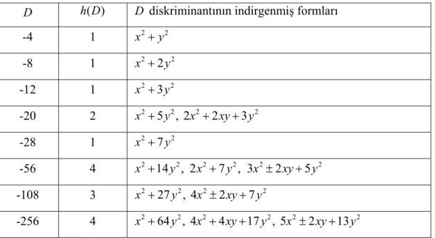 Tablo 2.   diskriminantının indirgenmiş formları ve sınıf sayısı  D