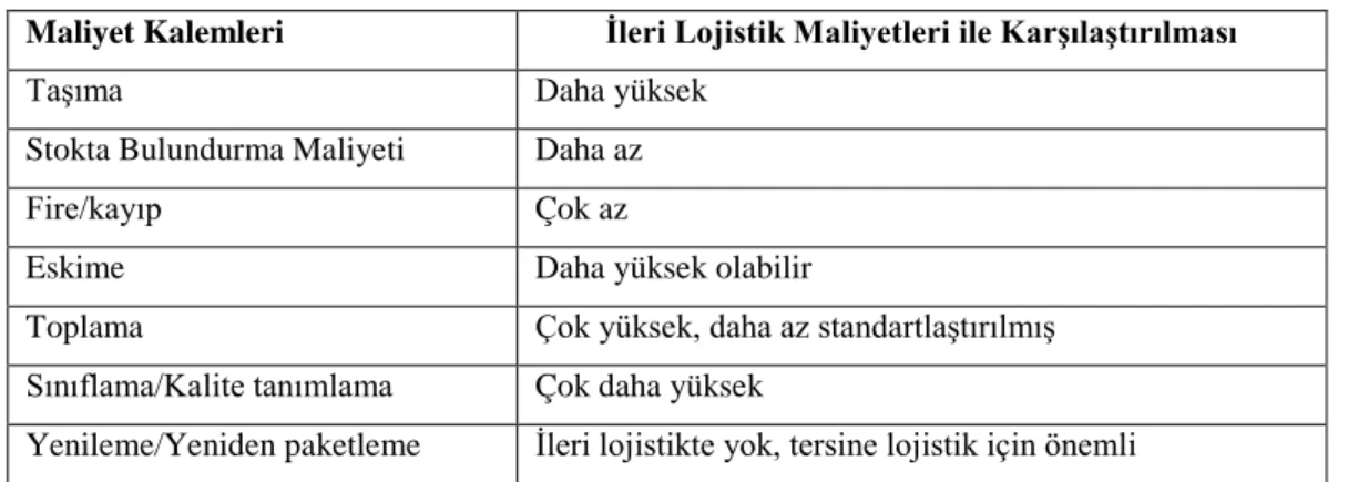 Çizelge 1.3. Tersine lojistik ve ileri lojistik maliyetleri (Tibben‐Lembke ve Rogers, 2002)  Maliyet Kalemleri  İleri Lojistik Maliyetleri ile Karşılaştırılması 