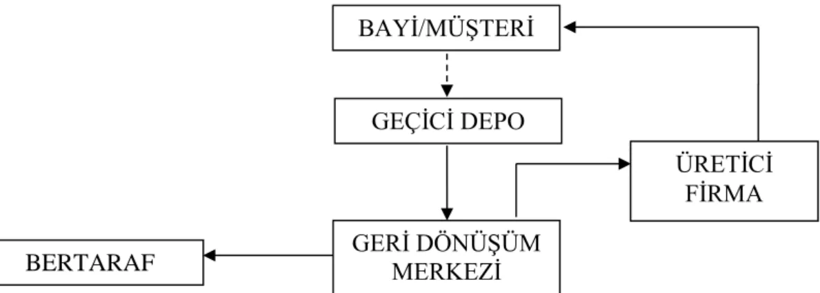 Şekil 3.4. Akümülatör geri kazanımına yönelik tersine tedarik zinciri modeli 