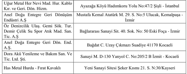 Çizelge 3.4. Valilik izinli geçici depoların sayıları ve bölgesel dağılımları 