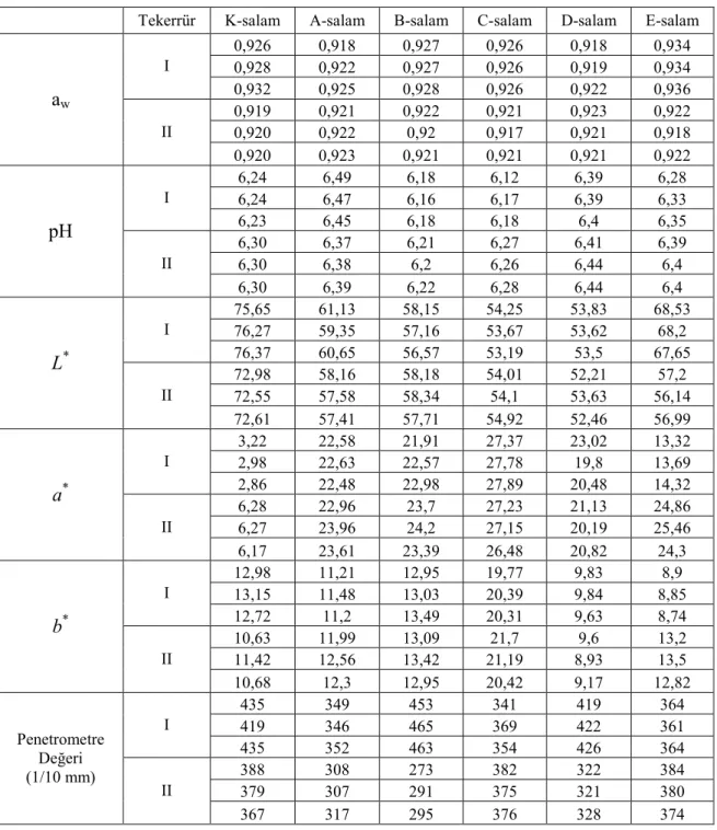 Çizelge 4.13. : Salam Örneklerinin pH, Su Aktivitesi (a w ), Penetrometre                           (1/10 mm) ve Renk Değerlerine Ait Sonuçları 