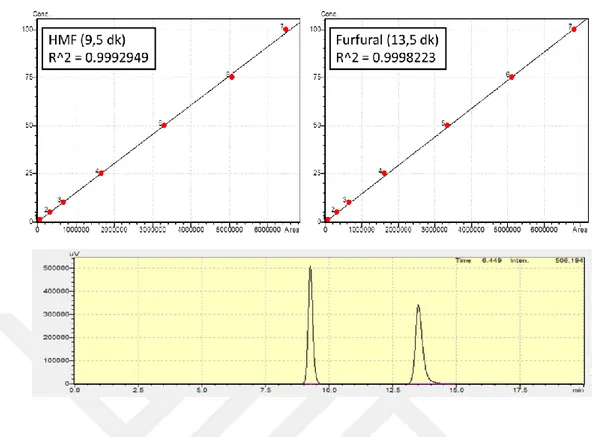 Çizelge 3.2. Furfural ve HMF ‘ye ait kalibrasyon grafikleri 