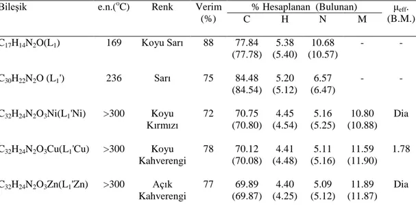 Çizelge 5.1. Sentezl enen Schiff bazlarının ve bunların metal komplekslerinin analitik ve fiziksel  verileri 