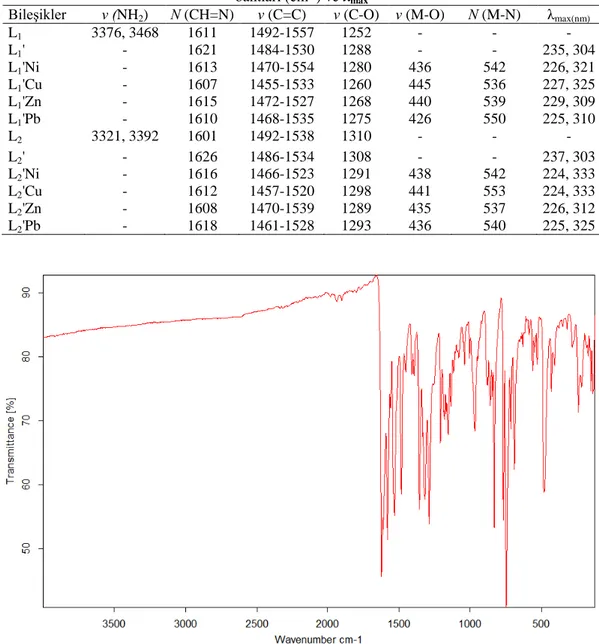 Çizelge 5.2. Ligandların ve  Ni (II), Cu (II), Zn(II), Pb (II)  metal komplekslerinin karakteristik IR  bantları (cm -1 ) ve  λ max