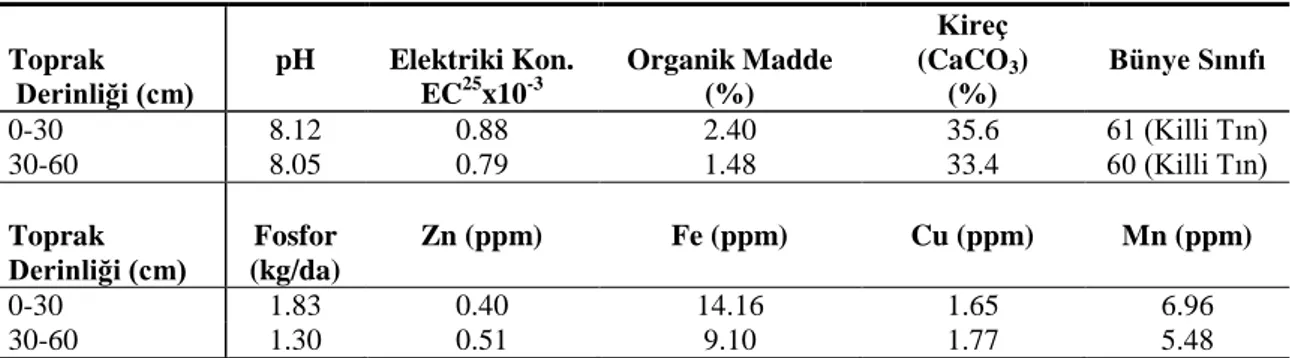 Çizelge 3.3. Araştırma Yeri Topraklarının Bazı Fiziksel ve Kimyasal Özellikleri 