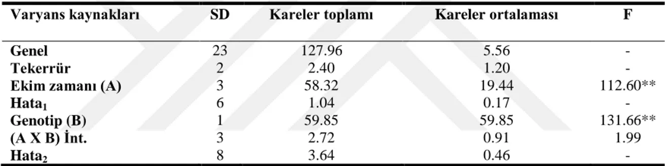 Çizelge  5.1.  Farklı  zamanlarda  ekilen  ketencik  genotiplerinde  tespit  edilen  çıkış  süresi  değerlerine  ait  varyans analiz sonuçları 