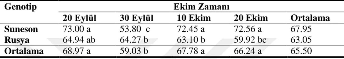 Çizelge 5.8. Farklı zamanlarda ekilen ketencik genotiplerinde tespit edilen bitki boyu değerleri (cm) ve 