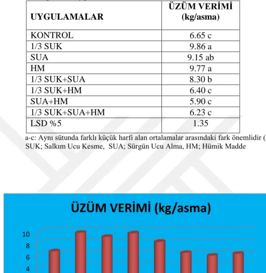 Çizelge  4.2’deki  verilere  göre,  salkım  ağırlığı  üzerine  yapılan  uygulamaların  etkisi istatistiki olarak önemli bulunmuştur