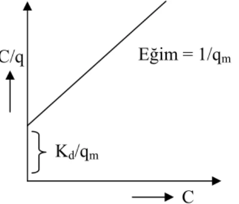 Şekil 2.1. Langmuir adsorpsiyon İzotermi 