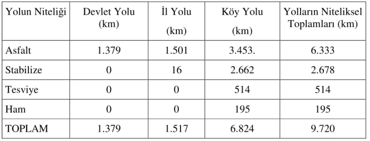 Çizelge 5.2.  Devlet, il ve Köy Yollarının Durum Tablosu  Yolun Niteliği  Devlet Yolu 