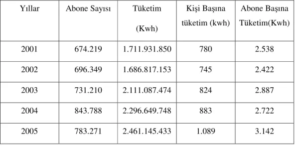 Çizelge 5.4. Konya İli Son Beş Yıllık Enerji Tüketimi Tablosu  Yıllar  Abone Sayısı  Tüketim 