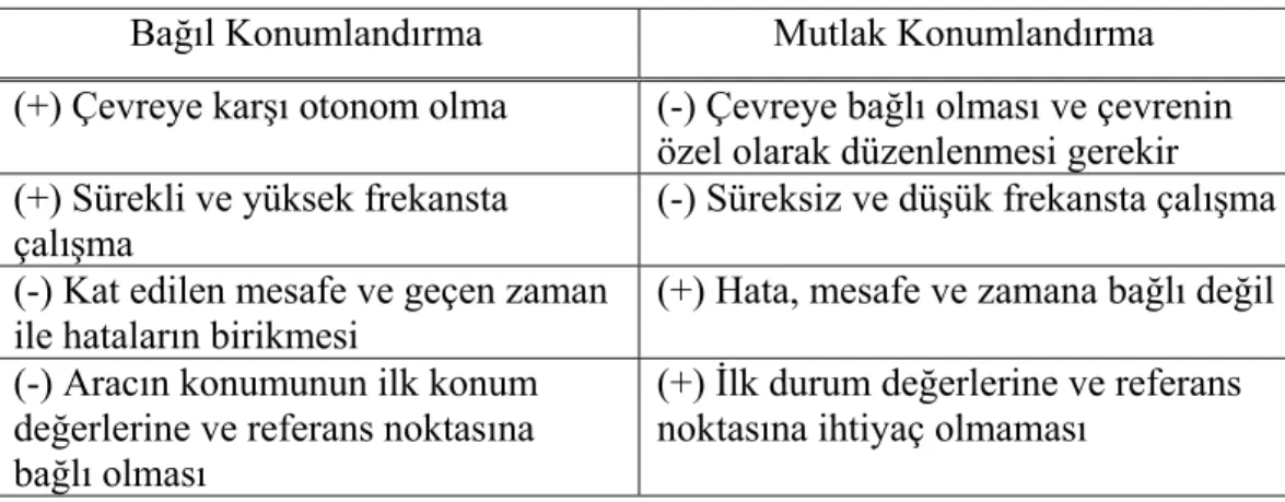 Çizelge 3.2 Bağıl konumlandırma ile mutlak konumlandırmanın karşılaştırılması  Bağıl Konumlandırma Mutlak Konumlandırma 