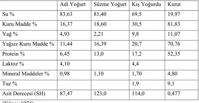Tablo 2.1 Türkiye’de üretilen bazı yoğurtlarımızın ortalama bileşimi  