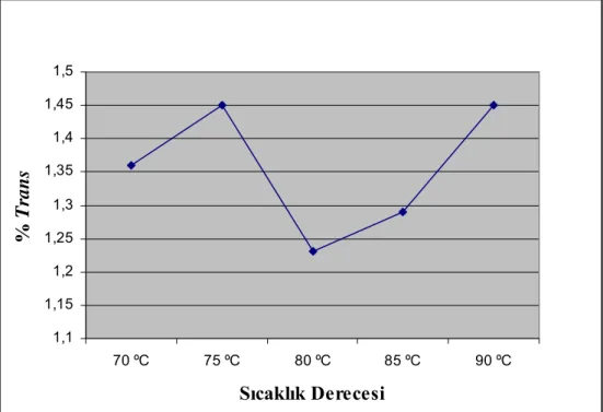 Şekil 6. Tuzlu peynirlerin trans yağ asidi içeriği (%). 