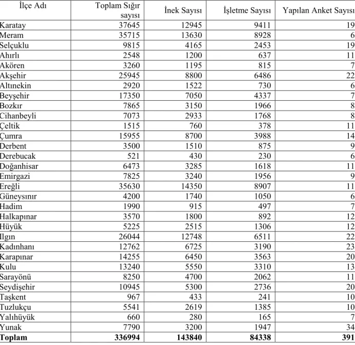 Çizelge 3.1. Konya  Đlinde  Đlçelere Göre Sığır Mevcudu ( Anonim, 2006 ) ve Anket  Uygulanan Đşletme Sayıları  