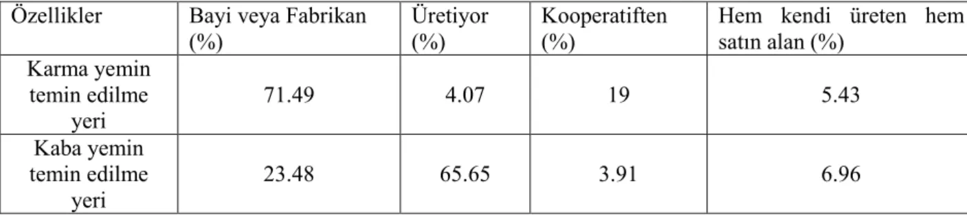 Çizelge 4.11. Đşletmelerdeki kaba yem ve karma yemin temin edilme yerleri (%)   Özellikler  Bayi veya Fabrikan  