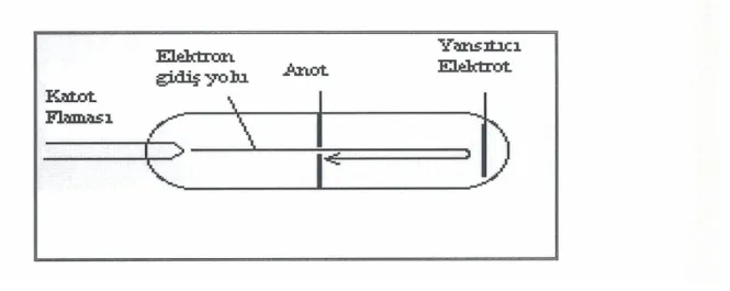 ġekil 3.4 Mikrodalga Kaynak Klystron 
