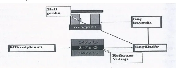 ġekil 3.6 Manyetik alan kontrol edici 
