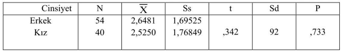 Çizelge 15.   Sorunun ikinci aşaması için bağımsız t testi ile cinsiyetlerin                   karşılaştırılması   Cinsiyet  N  Ss t Sd P  Erkek  Kız  54 40  2,6481 2,5250  1,69525 1,76849  ,342 92 ,733 