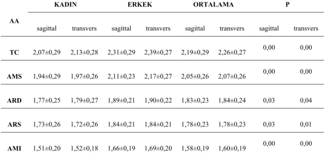 Tablo 3.1. Aksiyal reformat görüntülerde AA’nın farklı seviyelerde sagittal ve  transvers çap ölçümünün cinsiyetlere göre karşılaştırılması (ortalama ± standart  sapma, cm)