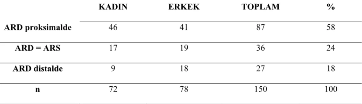 Tablo 3.9. ARD ve ARS’nin birbirlerine göre seviyelerinin cinsiyetlere göre sayısal  ve yüzdelik değerleri