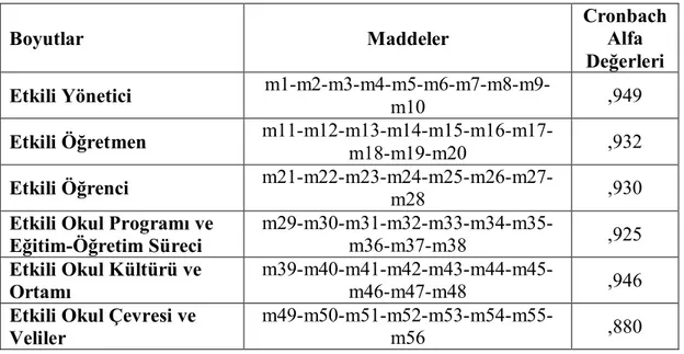 Tablo 6: Etkili Okulun Alt Boyutlarına İlişkin Cronbach Alpha Değerleri  Boyutlar  Maddeler  Cronbach Alfa  Değerleri  Etkili Yönetici   m1-m2-m3-m4-m5-m6-m7-m8-m9-m10  ,949  Etkili Öğretmen   m11-m12-m13-m14-m15-m16-m17-m18-m19-m20  ,932  Etkili Öğrenci  