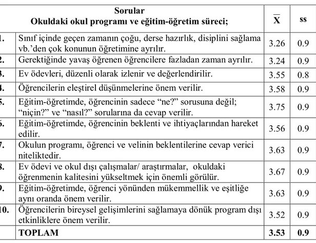 Tablo  11:  Öğretmenlerin  Etkili  Okulun    “Okul  Programı  ve  Eğitim-Öğretim  Süreci” Boyutundaki Özelliklere İlişkin Görüşleri 