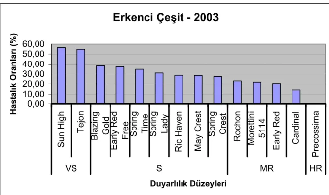 Şekil 3. 2003 Yılı Hastalık Oranı Değerlerine Göre  Erkenci Şeftali     Çeşitlerinin  Taphrina deformans Hastalığına Karşı Duyarlılık  Derecelerine Göre Gruplandırılması 